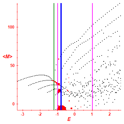 Peres lattice <M>